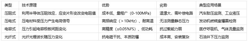 壓力傳感器主要應用場景、分類與技術(shù)解析