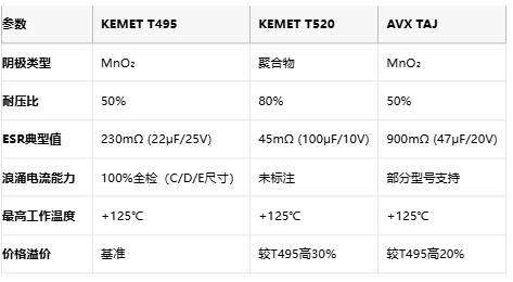 KEMET T495/T520 vs AVX TAJ鉭電容深度對比：如何選擇更適合你的設(shè)計？