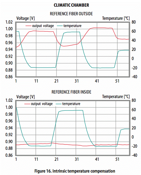 使用光學(xué)相位詢問(wèn)技術(shù)和聚合物光纖進(jìn)行應(yīng)變感測(cè)