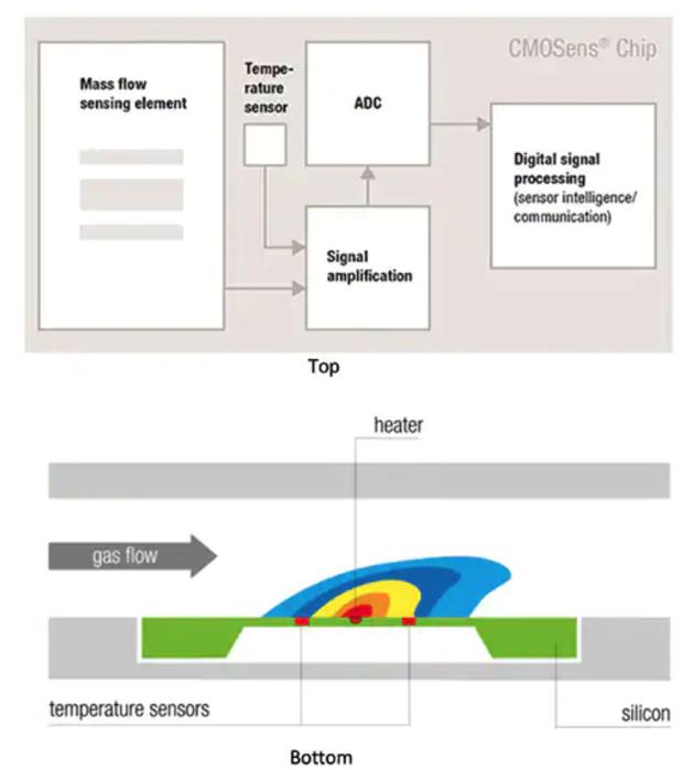如何精確監(jiān)測(cè)和控制工業(yè)應(yīng)用中的氣體流量 如何精確監(jiān)測(cè)和控制工業(yè)應(yīng)用中的氣體流量