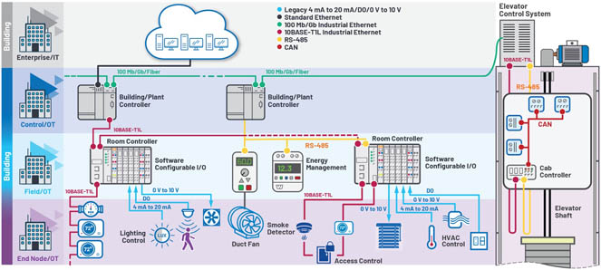 新的10BASE-T1L標準有哪些變化？