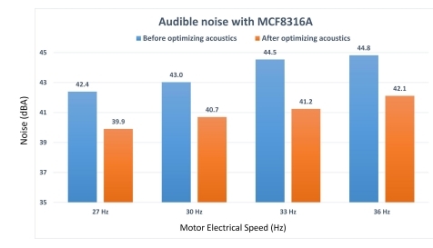 如何在實(shí)時(shí)電機(jī)控制系統(tǒng)中實(shí)現(xiàn)高效、可靠且準(zhǔn)確的驅(qū)動(dòng)