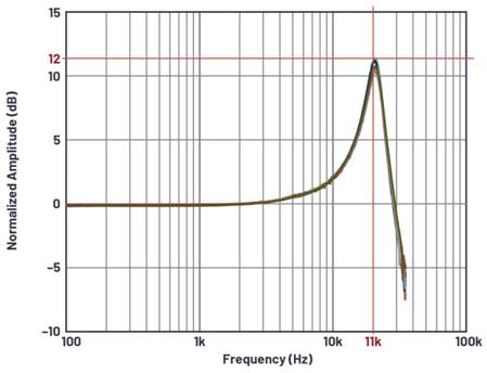 如何構建基于MEMS的解決方案用于狀態(tài)監(jiān)測中的振動檢測 如何構建基于MEMS的解決方案用于狀態(tài)監(jiān)測中的振動檢測