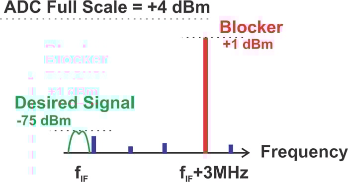 什么是無雜散動態(tài)范圍 (SFDR)？為什么 SFDR 很重要？