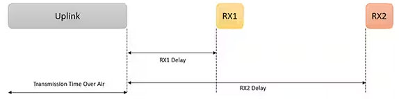 利用經(jīng)過認證的 LoRaWAN 模塊加速遠距離連接的開發(fā)