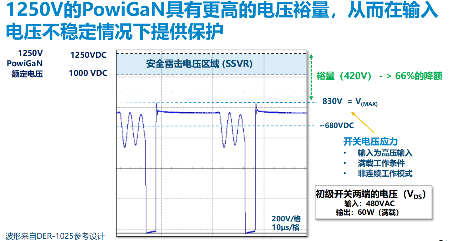 氮化鎵取代碳化硅，從PI開(kāi)始？
