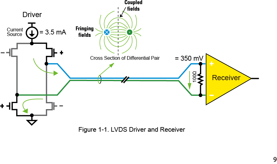 【做信號(hào)鏈，你需要了解的高速信號(hào)知識(shí)（一）】為什么要使用LVDS或JESD204B標(biāo)準(zhǔn)？