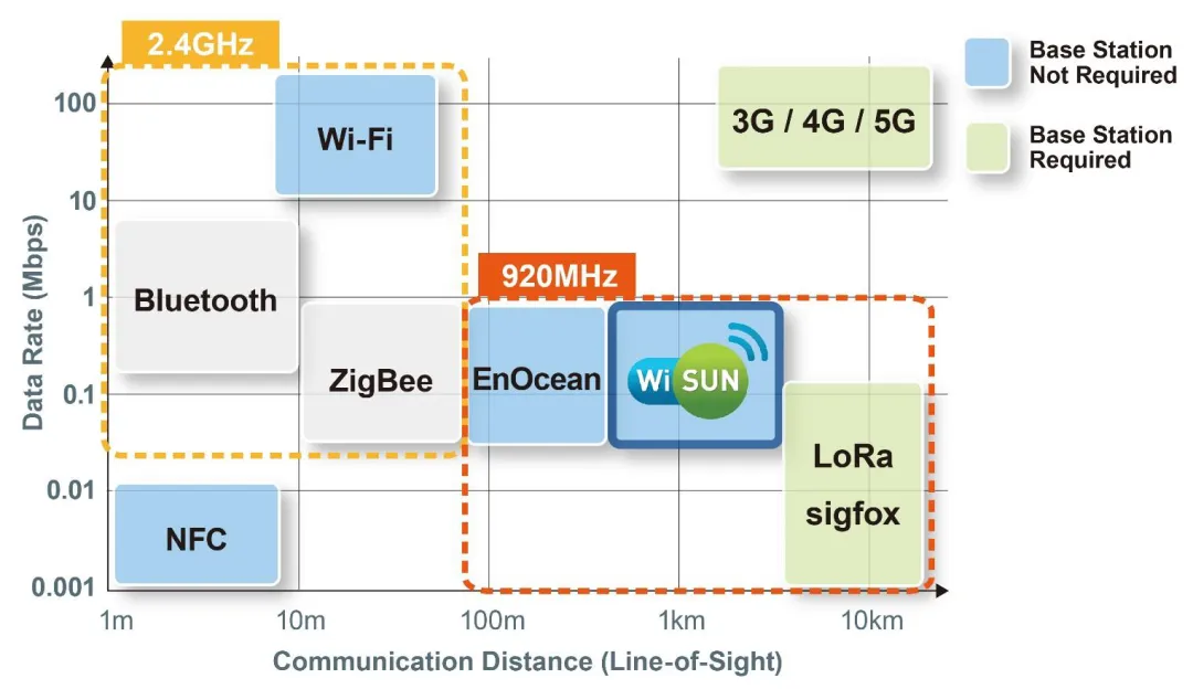 智能路燈該選什么樣的無線通信技術(shù)？