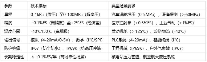 壓力傳感器主要應用場景、分類與技術(shù)解析