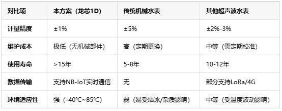 基于龍芯1D的智能水表，無(wú)機(jī)械結(jié)構(gòu)+NB-IoT遠(yuǎn)程監(jiān)測(cè)技術(shù)解析