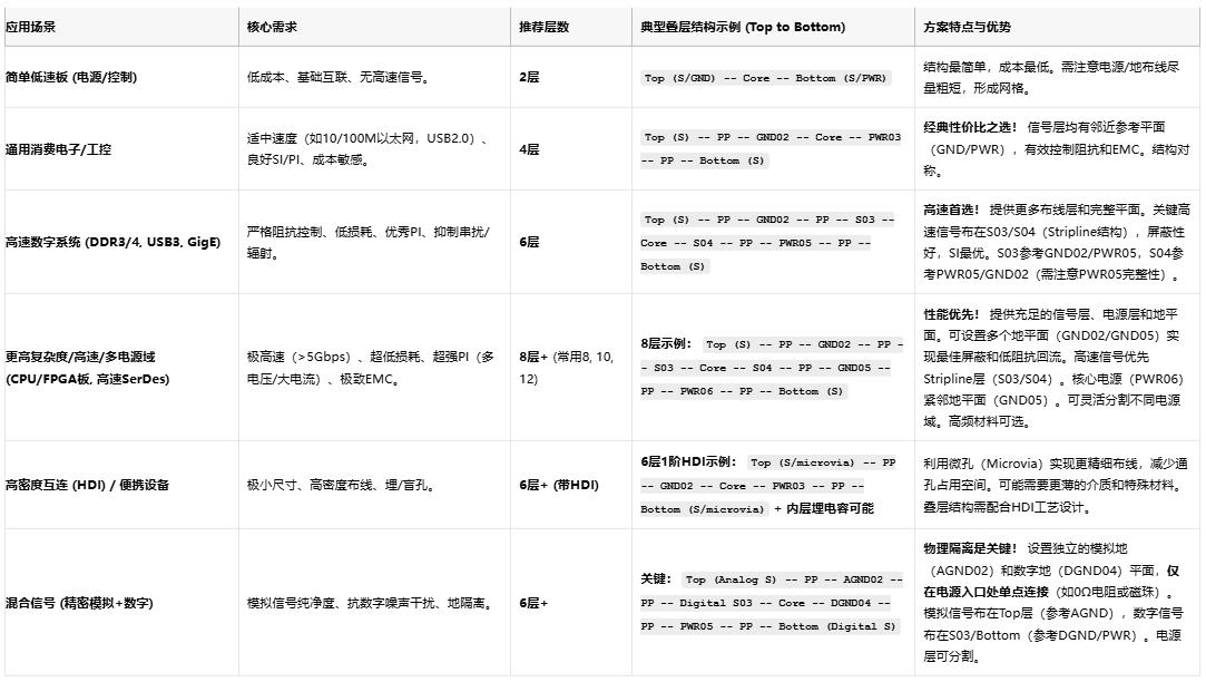 高速電路穩(wěn)不穩(wěn)？關鍵藏在PCB疊層設計的“地層密碼”里