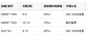 KEMET T495/T520 vs AVX TAJ鉭電容深度對比：如何選擇更適合你的設(shè)計？