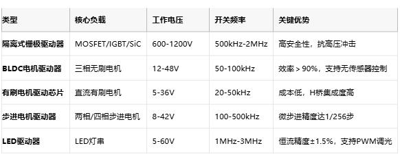 驅(qū)動(dòng)器技術(shù)全景圖:從原理到國產(chǎn)替代的破局之路 驅(qū)動(dòng)器技術(shù)全景圖:從原理到國產(chǎn)替代的破局之路