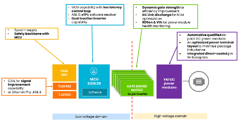200kHz開關(guān)頻率破局！Wolfspeed聯(lián)合恩智浦推出牽引逆變器解決續(xù)航焦慮