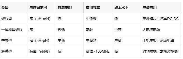 高頻、高溫、高可靠：片狀電感的三重突破與選型密碼