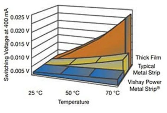 關(guān)于電阻溫度系數(shù)、測量和結(jié)構(gòu)影響 這篇文章說透了