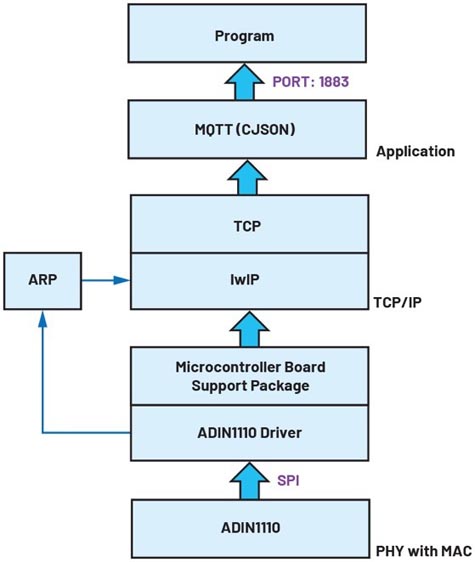 如何設(shè)計(jì)便于部署的10BASE-T1L單對以太網(wǎng)狀態(tài)監(jiān)測振動(dòng)傳感器