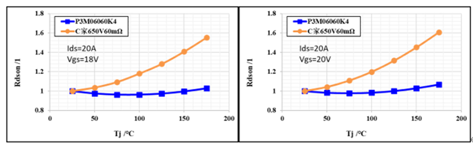 650V 60mΩ SiC MOSFET高溫性能測(cè)試對(duì)比，國(guó)產(chǎn)器件重載時(shí)溫度更低
