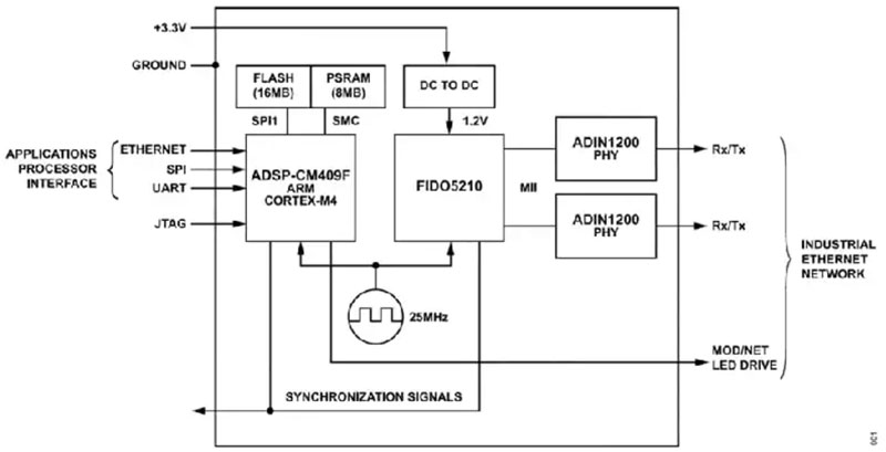如何快速、經(jīng)濟地將工業(yè)以太網(wǎng)添加到工業(yè) 4．0 設(shè)備中