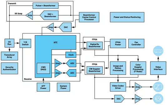 正確的電源穩(wěn)壓器能最大限度地減少直流電軌噪聲并提高超聲圖像的質(zhì)量 正確的電源穩(wěn)壓器能最大限度地減少直流電軌噪聲并提高超聲圖像的質(zhì)量