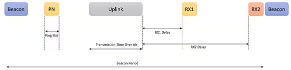 利用經(jīng)過認證的 LoRaWAN 模塊加速遠距離連接的開發(fā)
