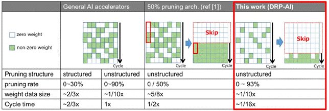 瑞薩黑科技——高性能AI加速模塊DRP-AI 瑞薩黑科技——高性能AI加速模塊DRP-AI