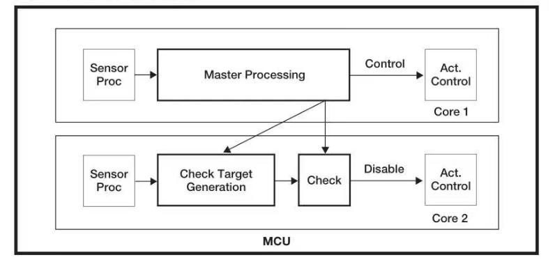 基于GPU器件行為的創(chuàng)新分布式功能安全機(jī)制為智能駕駛保駕護(hù)航 基于GPU器件行為的創(chuàng)新分布式功能安全機(jī)制為智能駕駛保駕護(hù)航