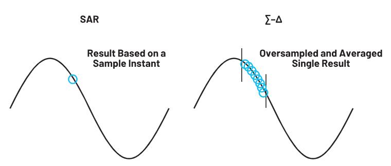 使用∑-Δ ADC構(gòu)建低功耗精密信號(hào)鏈應(yīng)用最重要的時(shí)序因素有哪些？