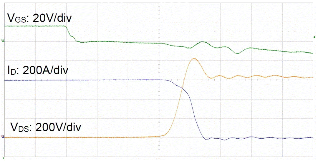  圖3：SiC MOSFET（FMF600DXZ-24B）關(guān)斷波形  3. 體二極管反向?qū)ㄌ匦? SiC MOSFET體二極管是一個PIN二極管，其由導(dǎo)通到截止，會產(chǎn)生反向恢復(fù)。隨著溫度升高，反向恢復(fù)電荷和反向恢復(fù)峰值電流都會增加。圖4為SiC MOSFET模塊FMF600DXE-34BN體二極管在25℃時的反向恢復(fù)波形，圖5為150℃時的反向恢復(fù)波形。高溫下載流子壽命變長，電導(dǎo)率調(diào)制引起的載流子濃度增加，從而產(chǎn)生更明顯的反向恢復(fù)電流。