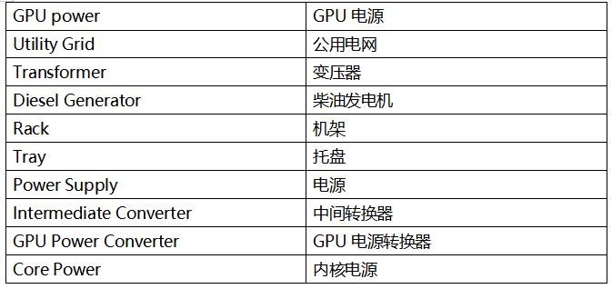   如今所有東西都存儲(chǔ)在云端，但云究竟在哪里？ 答案是數(shù)據(jù)中心。我們對(duì)圖片、視頻和其他內(nèi)容的無(wú)盡需求，正推動(dòng)著數(shù)據(jù)中心行業(yè)蓬勃發(fā)展。 國(guó)際能源署 (IEA) 指出，[ https://datacentremagazine.com/data-centres/ai-boom-will-cause-data-centre-electricity-demand-to-double ]人工智能 (AI) 行業(yè)的迅猛發(fā)展正導(dǎo)致數(shù)據(jù)中心電力需求激增。預(yù)計(jì)在 2022 年到 2025 年的三年間，數(shù)據(jù)中心的耗電量將翻一番以上。 這不僅增加了運(yùn)營(yíng)成本，還給早已不堪重負(fù)的老舊電力基礎(chǔ)設(shè)施帶來(lái)了巨大的壓力，亟需大規(guī)模的投資升級(jí)。 隨著數(shù)據(jù)中心耗電量急劇增加，行業(yè)更迫切地需要能夠高效轉(zhuǎn)換電力的功率半導(dǎo)體。這種需求的增長(zhǎng)一方面是為了降低運(yùn)營(yíng)成本，另一方面是為了減少溫室氣體排放，以實(shí)現(xiàn)凈零排放的目標(biāo)。此外，業(yè)界也在不斷追求成本更低、尺寸更小的電源系統(tǒng)。 散熱是數(shù)據(jù)中心面臨的另一個(gè)重大挑戰(zhàn)。據(jù)估計(jì)，當(dāng)今大多數(shù)數(shù)據(jù)中心散熱系統(tǒng)的電力消耗占比超過(guò) 40%。[ https://theodi.org/news-and-events/blog/data-centres-cloud-infrastructures-and-the-tangibility-of-internet-power/ ]實(shí)際上，對(duì)于電源效率，浪費(fèi)的能源主要以熱量形式散失，而這些熱能又需要通過(guò)數(shù)據(jù)中心的空調(diào)系統(tǒng)排放出去。因此，電源轉(zhuǎn)換效率越高，產(chǎn)生的熱量就越少，相應(yīng)地，在散熱方面的電費(fèi)支出也就越低。 數(shù)據(jù)中心的 AC-DC 轉(zhuǎn)換要求 讓我們更詳細(xì)地了解數(shù)據(jù)中心電源系統(tǒng)的需求，以及器件供應(yīng)商應(yīng)對(duì)這些挑戰(zhàn)的做法。數(shù)據(jù)中心內(nèi)的功率密度正加速攀升，電源供應(yīng)器 (PSU) 供應(yīng)商致力于提高標(biāo)準(zhǔn) 1U 機(jī)架的功率能力（圖 1）。大約十年前，每個(gè)機(jī)架的平均功率密度約為 4 至 5 kW，但當(dāng)今的超大規(guī)模云計(jì)算公司（例如亞馬遜、微軟或 Facebook）通常要求每個(gè)機(jī)架的功率密度達(dá)到 20 至 30 kW。一些專(zhuān)業(yè)系統(tǒng)的要求甚至更高，要求每個(gè)機(jī)架的功率密度達(dá)到 100kW 以上。[ https://www.sdxcentral.com/articles/analysis/data-center-rack-density-how-high-can-it-go/2023/09/]    Grid power	電網(wǎng)電源 GPU power	GPU 電源 Utility Grid	公用電網(wǎng) Transformer	變壓器 Diesel Generator	柴油發(fā)電機(jī) Rack	機(jī)架 Tray	托盤(pán) Power Supply	電源 Intermediate Converter	中間轉(zhuǎn)換器 GPU Power Converter	GPU 電源轉(zhuǎn)換器 Core Power	內(nèi)核電源  圖 1：數(shù)據(jù)中心的電力輸送 - 從電網(wǎng)到 GPU  由于電源存放空間以及用于散熱和管理電源轉(zhuǎn)換熱損耗的空間有限，高功率密度要求電源采用緊湊的小尺寸設(shè)計(jì)，并同時(shí)具備高能效特性。  然而，挑戰(zhàn)不僅在于提高整體能效，電源還必須滿(mǎn)足數(shù)據(jù)中心行業(yè)的特定需求。例如，所有 AI 數(shù)據(jù)中心 PSU 都應(yīng)滿(mǎn)足嚴(yán)格的 Open Rack V3 (ORV3) 基本規(guī)范。  最近，服務(wù)器機(jī)架提供商推出了一種新型 AC-DC PSU，其標(biāo)稱(chēng)輸入范圍為 200 至 277 VAC，輸出為 50 VDC，符合 ORV3 標(biāo)準(zhǔn)。該標(biāo)準(zhǔn)要求在 30% 至 100% 負(fù)載條件下峰值效率達(dá)到 97.5% 以上，在 10% 至 30% 負(fù)載條件下最低效率達(dá)到 94%。   服務(wù)器機(jī)架電源供應(yīng)器的拓?fù)溥x擇  功率因數(shù)校正 (PFC) 級(jí)是 PSU 中 AC-DC 轉(zhuǎn)換的關(guān)鍵組成部分，對(duì)于實(shí)現(xiàn)高能效非常重要。PFC 級(jí)負(fù)責(zé)整形輸入電流，以盡可能放大有用功率與總輸入功率之比。為滿(mǎn)足 IEC 61000-3-2 等法規(guī)中的電磁兼容性 (EMC) 標(biāo)準(zhǔn)，并確保符合 ENERGY STAR? 等能效規(guī)范，PFC 設(shè)計(jì)也是關(guān)鍵所在。  對(duì)于數(shù)據(jù)中心等許多應(yīng)用，最好選用“圖騰柱”P(pán)FC 拓?fù)鋪?lái)設(shè)計(jì) PFC 級(jí)。該拓?fù)渫ǔＳ糜跀?shù)據(jù)中心 3 kW 至 8 kW 系統(tǒng)電源中的 PFC 功能塊（圖 2）。圖騰柱 PFC 級(jí)基于 MOSFET，通過(guò)移除體積大且損耗高的橋式整流器，提高了交流電源的能效和功率密度。    圖 2：圖騰柱 PFC 級(jí)  然而，為了實(shí)現(xiàn)超大規(guī)模數(shù)據(jù)中心公司要求的 97.5% 或更高的能效，圖騰柱 PFC 需使用基于“寬禁帶”半導(dǎo)體材料（如碳化硅 (SiC)）的 MOSFET。如今，所有 PFC 級(jí)均采用 SiC MOSFET 作為快速開(kāi)關(guān)橋臂，并使用硅基超級(jí)結(jié) MOSFET 作為相位或慢速橋臂。  與硅 MOSFET 相比，SiC MOSFET 性能更優(yōu)、能效也更高，且穩(wěn)健可靠，在高溫下表現(xiàn)更出色，可以在更高的開(kāi)關(guān)頻率下運(yùn)行。  與硅基超級(jí)結(jié) MOSFET 相比，SiC MOSFET 在輸出電容中儲(chǔ)存的能量 (EOSS) 較低，而這對(duì)于實(shí)現(xiàn)低負(fù)載目標(biāo)至關(guān)重要，因?yàn)?PFC 級(jí)的開(kāi)關(guān)損耗主要來(lái)源于 EOSS 和柵極電荷相對(duì)較高的器件。較低的 EOSS 可大大減少開(kāi)關(guān)過(guò)程中的能量損失，從而提高圖騰柱 PFC 快速橋臂的能效。此外，由于 SiC 器件具有出色的熱導(dǎo)率，相當(dāng)于硅基器件的三倍，因此與硅基超級(jí)結(jié) MOSFET 相比，SiC MOSFET 具有更好的正溫度系數(shù) RDS(ON)。  下圖為 650V SiC MOSFET 導(dǎo)通電阻與結(jié)溫的關(guān)系。（圖 3）（結(jié)溫為 175℃ 時(shí)的導(dǎo)通電阻比室溫時(shí)的導(dǎo)通電阻高 1.5 倍。）