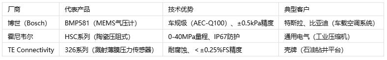 壓力傳感器主要應用場景、分類與技術(shù)解析
