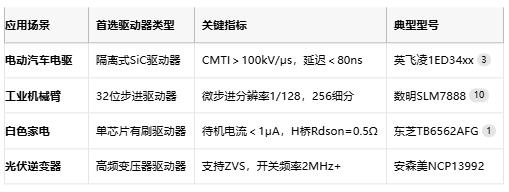 驅(qū)動(dòng)器技術(shù)全景圖:從原理到國產(chǎn)替代的破局之路 驅(qū)動(dòng)器技術(shù)全景圖:從原理到國產(chǎn)替代的破局之路