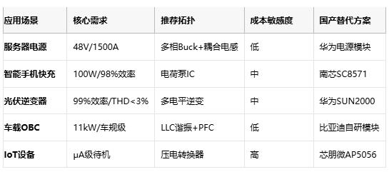 應用場景 核心需求 推薦拓撲 成本敏感度 國產(chǎn)替代方案  服務器電源 48V/1500A 多相Buck+耦合電感 低 華為電源模塊  智能手機快充 100W/98%效率 電荷泵IC 中 南芯SC8571  光伏逆變器 99%效率/THD<3% 多電平逆變 中 華為SUN2000  車載OBC 11kW/車規(guī)級 LLC諧振+PFC 低 比亞迪自研模塊  IoT設備 μA級待機 壓電轉換器 高 芯朋微AP5056
