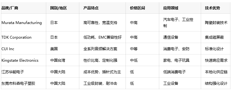 電磁蜂鳴器全球格局：國內(nèi)外廠商競爭力分析