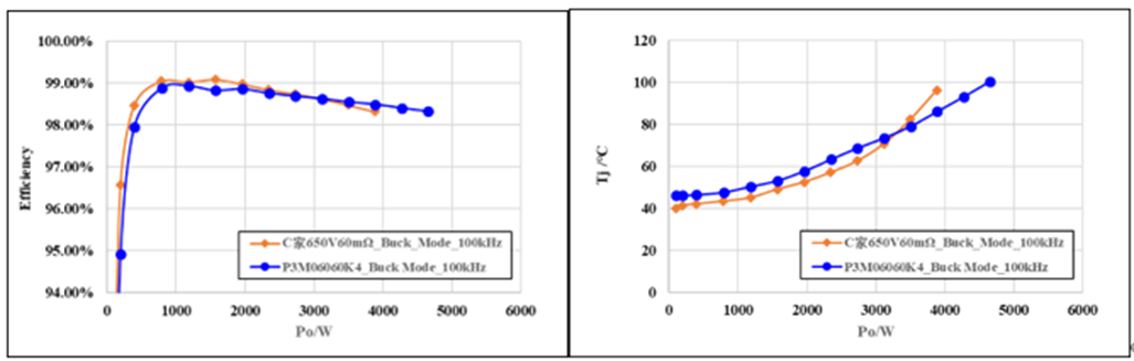 650V 60mΩ SiC MOSFET高溫性能測(cè)試對(duì)比，國(guó)產(chǎn)器件重載時(shí)溫度更低