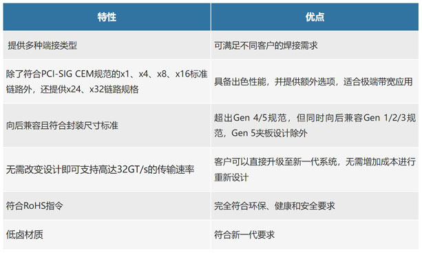 不斷提速的PCIe，又快又穩(wěn)的連接器哪里找？
