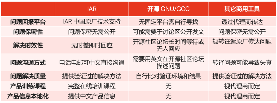 應(yīng)對(duì)實(shí)際工程挑戰(zhàn)，如何為嵌入式軟件開(kāi)發(fā)選擇編譯器