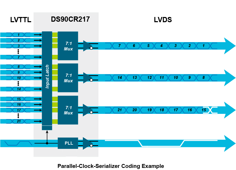 【做信號(hào)鏈，你需要了解的高速信號(hào)知識(shí)（一）】為什么要使用LVDS或JESD204B標(biāo)準(zhǔn)？