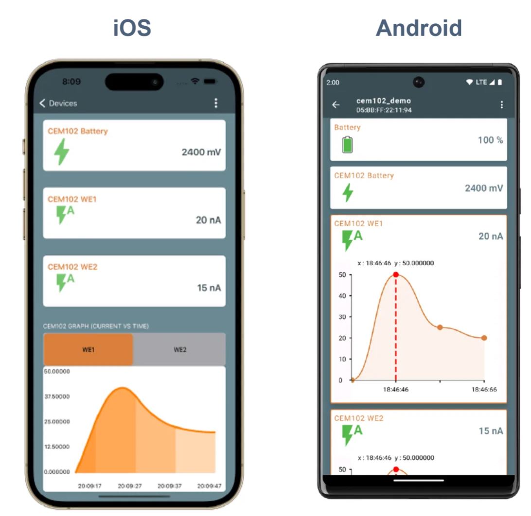當電化學傳感器遇上低功耗藍牙，三大領域應用輕松拿捏