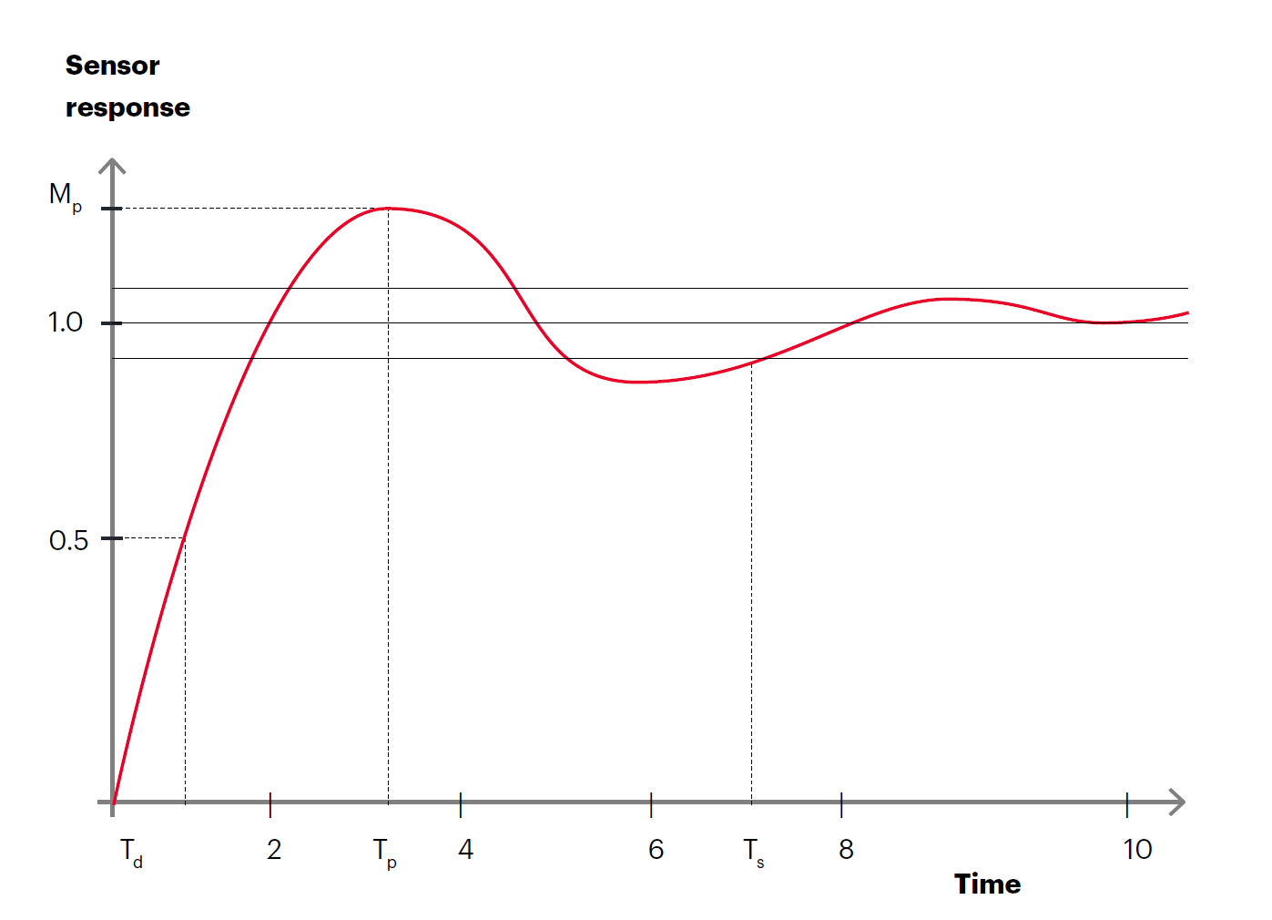 優(yōu)化傳感器性能的兩大利器:測試表征和線性轉(zhuǎn)換 優(yōu)化傳感器性能的兩大利器:測試表征和線性轉(zhuǎn)換