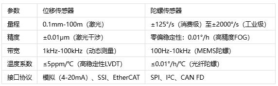 空間感知雙雄對(duì)決:位移的微米級(jí)追蹤 vs 陀螺的毫弧度角速度比拼 空間感知雙雄對(duì)決:位移的微米級(jí)追蹤 vs 陀螺的毫弧度角速度比拼