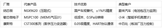 壓力傳感器主要應用場景、分類與技術(shù)解析