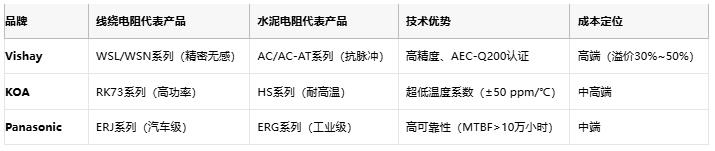 線繞電阻與水泥電阻技術(shù)對比及選型指南