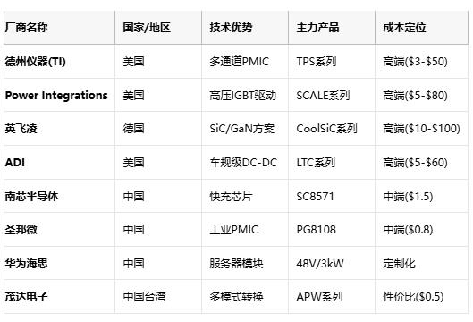 應用場景 核心需求 推薦拓撲 成本敏感度 國產(chǎn)替代方案  服務器電源 48V/1500A 多相Buck+耦合電感 低 華為電源模塊  智能手機快充 100W/98%效率 電荷泵IC 中 南芯SC8571  光伏逆變器 99%效率/THD<3% 多電平逆變 中 華為SUN2000  車載OBC 11kW/車規(guī)級 LLC諧振+PFC 低 比亞迪自研模塊  IoT設備 μA級待機 壓電轉換器 高 芯朋微AP5056