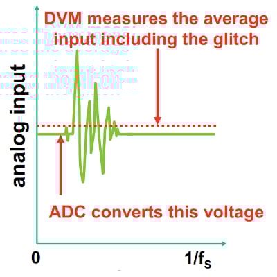 伺服環(huán)路 ADC 測(cè)試簡(jiǎn)介