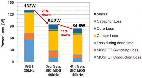 如何在大功率應用中減少損耗、提高能效并擴大溫度范圍