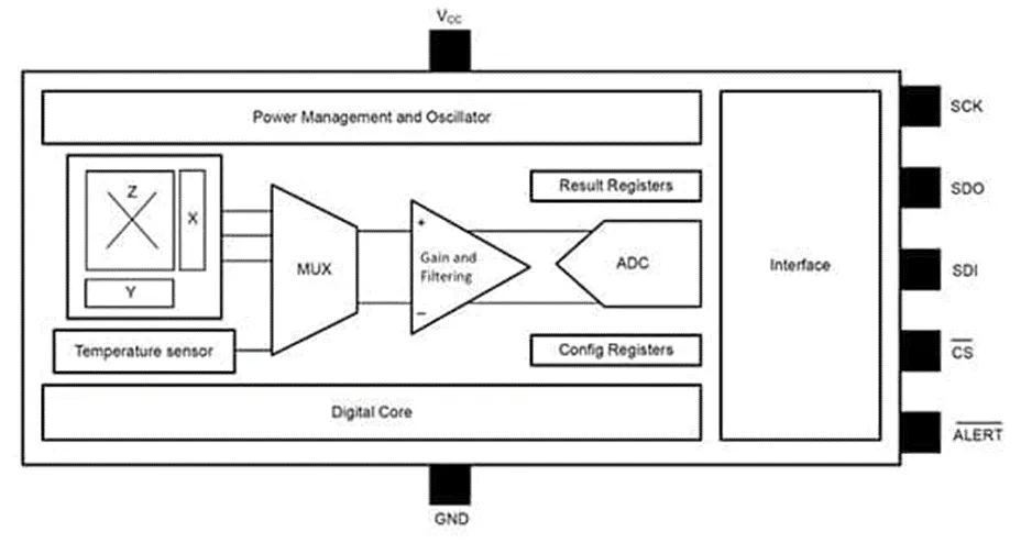 做3D感測(cè)系統(tǒng)設(shè)計(jì)難？試試3D 霍爾效應(yīng)傳感器！
