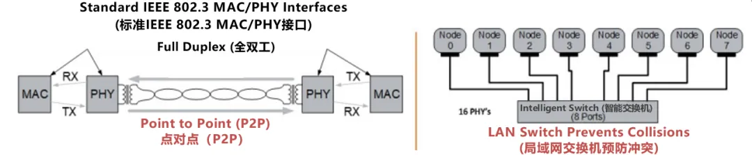 10BASE-T1S如何推動(dòng)工業(yè)與汽車革新？