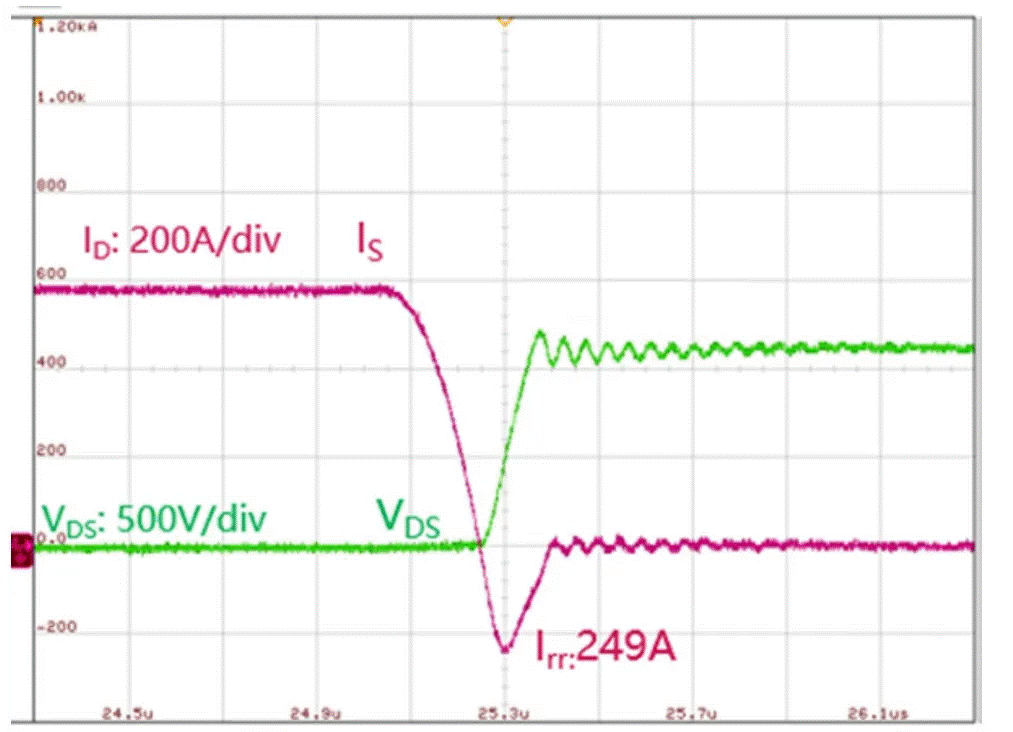  圖3：SiC MOSFET（FMF600DXZ-24B）關(guān)斷波形  3. 體二極管反向?qū)ㄌ匦? SiC MOSFET體二極管是一個PIN二極管，其由導(dǎo)通到截止，會產(chǎn)生反向恢復(fù)。隨著溫度升高，反向恢復(fù)電荷和反向恢復(fù)峰值電流都會增加。圖4為SiC MOSFET模塊FMF600DXE-34BN體二極管在25℃時的反向恢復(fù)波形，圖5為150℃時的反向恢復(fù)波形。高溫下載流子壽命變長，電導(dǎo)率調(diào)制引起的載流子濃度增加，從而產(chǎn)生更明顯的反向恢復(fù)電流。