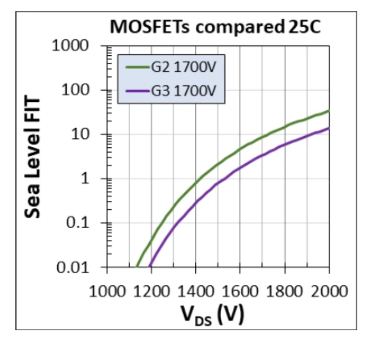 1700V耐壓破局！Wolfspeed MOSFET重塑輔助電源三大矛盾